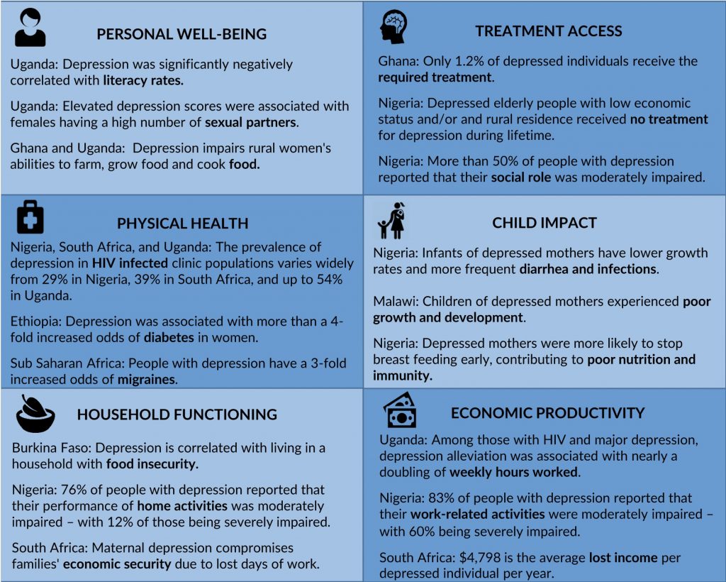 StrongMind cards: 1. Personal well being; 2. Treatment access; 3. Physical health; 4. Child impact; 5. Household functioning; 6. Economic productivity