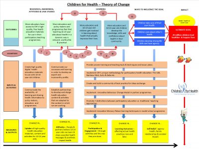 Children for Health Theory of Change