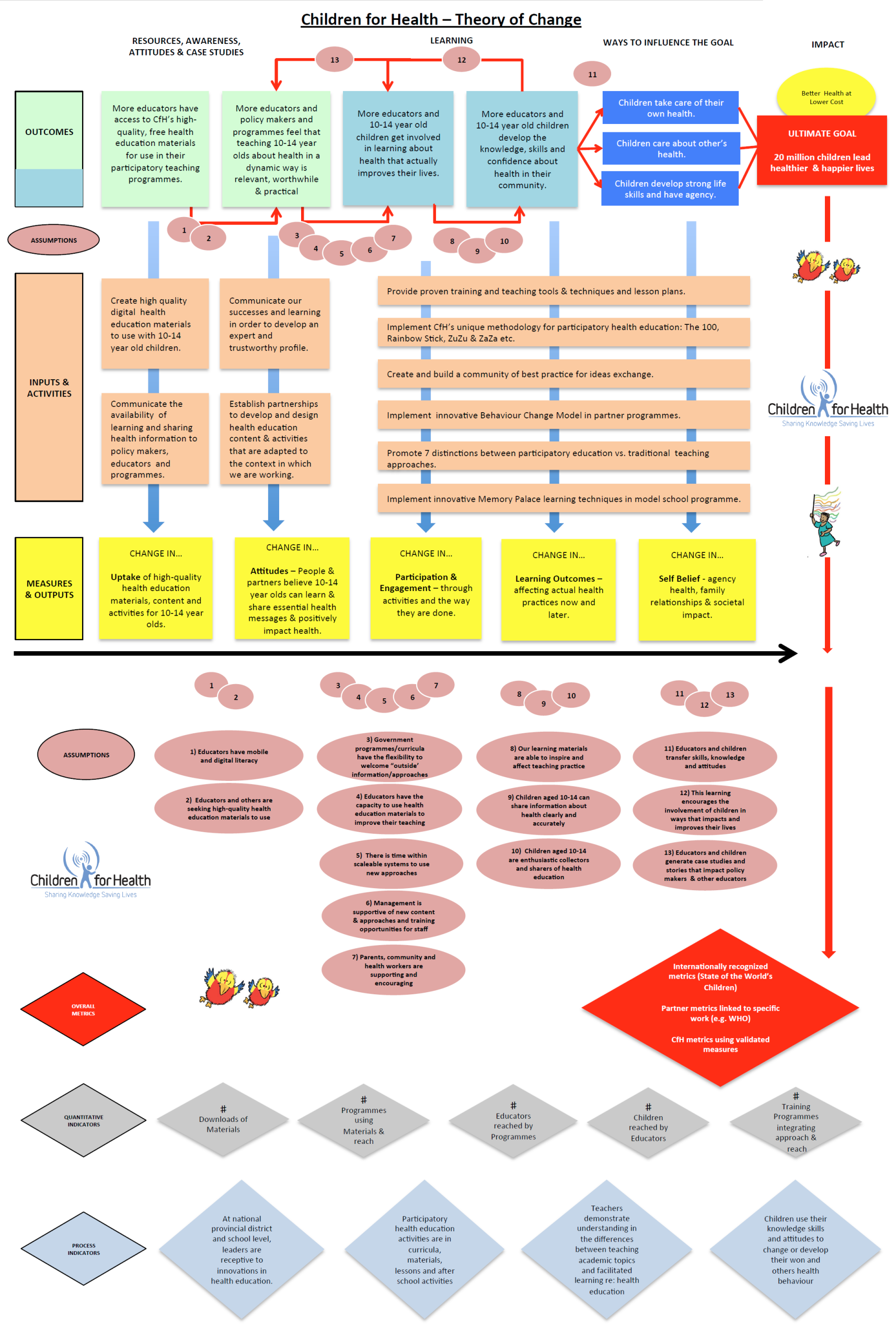 Children for Health Theory of Change